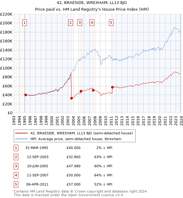 42, BRAESIDE, WREXHAM, LL13 8JG: Price paid vs HM Land Registry's House Price Index