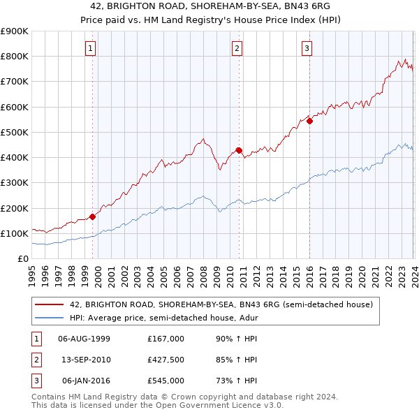 42, BRIGHTON ROAD, SHOREHAM-BY-SEA, BN43 6RG: Price paid vs HM Land Registry's House Price Index