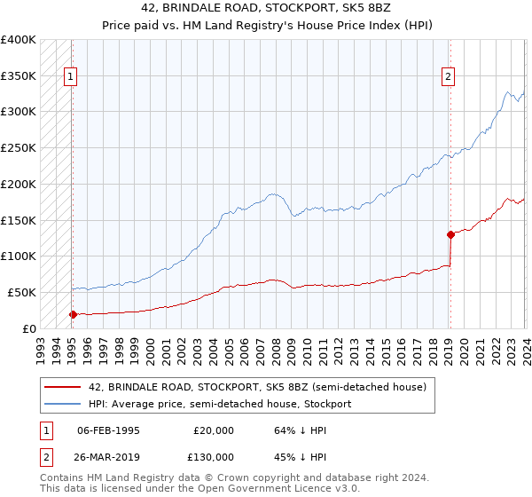 42, BRINDALE ROAD, STOCKPORT, SK5 8BZ: Price paid vs HM Land Registry's House Price Index