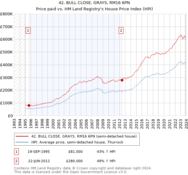 42, BULL CLOSE, GRAYS, RM16 6PN: Price paid vs HM Land Registry's House Price Index