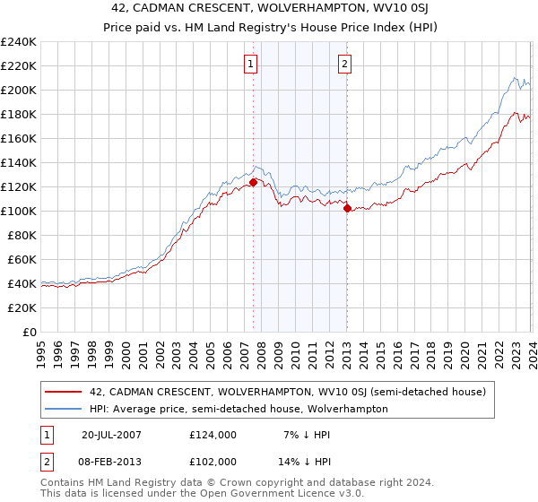 42, CADMAN CRESCENT, WOLVERHAMPTON, WV10 0SJ: Price paid vs HM Land Registry's House Price Index