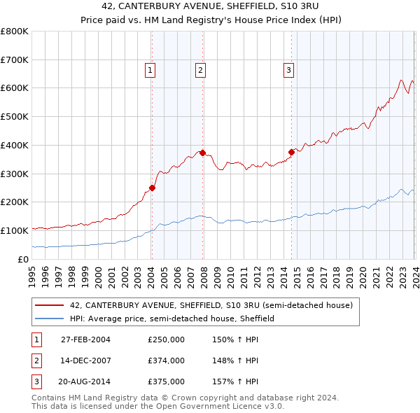 42, CANTERBURY AVENUE, SHEFFIELD, S10 3RU: Price paid vs HM Land Registry's House Price Index