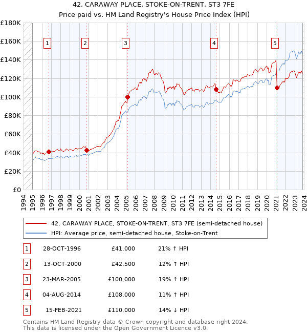 42, CARAWAY PLACE, STOKE-ON-TRENT, ST3 7FE: Price paid vs HM Land Registry's House Price Index