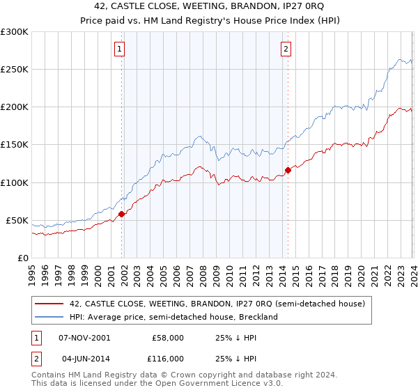 42, CASTLE CLOSE, WEETING, BRANDON, IP27 0RQ: Price paid vs HM Land Registry's House Price Index