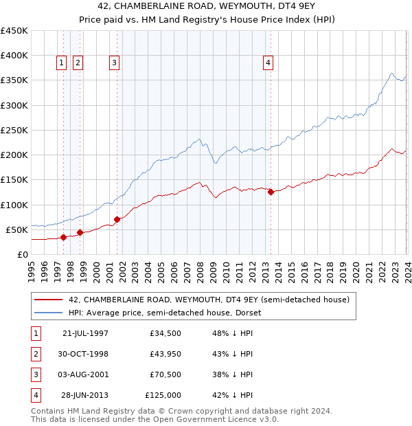 42, CHAMBERLAINE ROAD, WEYMOUTH, DT4 9EY: Price paid vs HM Land Registry's House Price Index