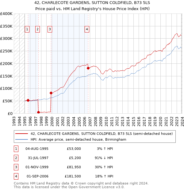 42, CHARLECOTE GARDENS, SUTTON COLDFIELD, B73 5LS: Price paid vs HM Land Registry's House Price Index