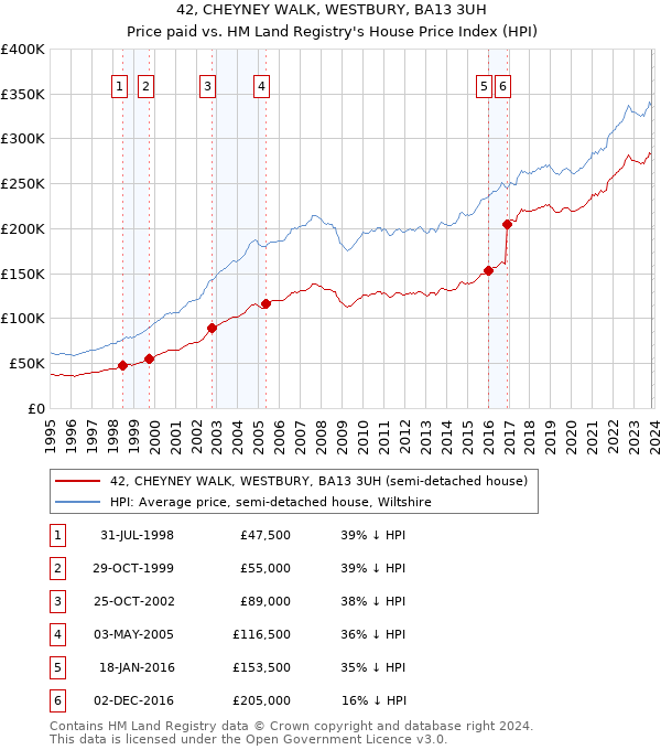 42, CHEYNEY WALK, WESTBURY, BA13 3UH: Price paid vs HM Land Registry's House Price Index