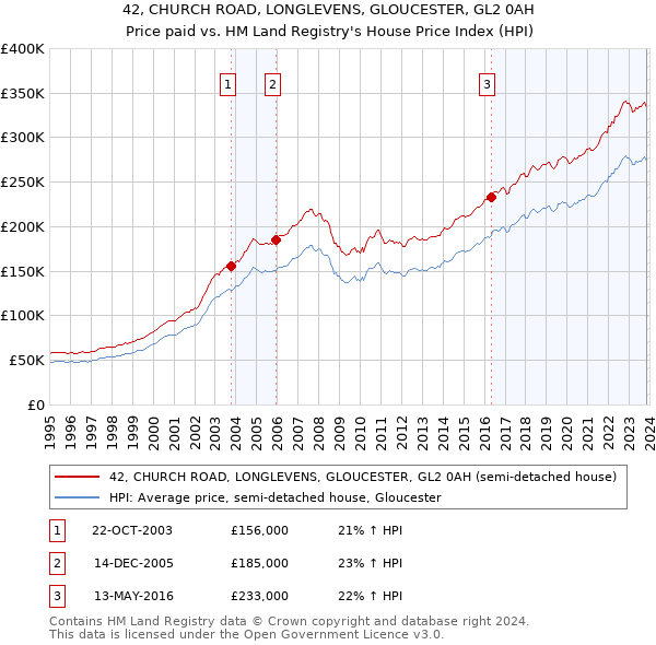42, CHURCH ROAD, LONGLEVENS, GLOUCESTER, GL2 0AH: Price paid vs HM Land Registry's House Price Index
