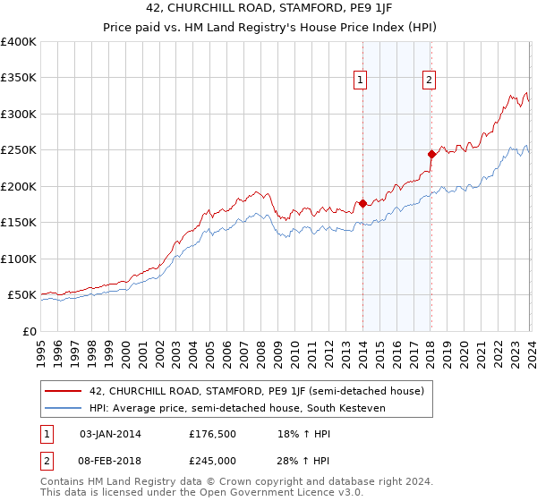 42, CHURCHILL ROAD, STAMFORD, PE9 1JF: Price paid vs HM Land Registry's House Price Index