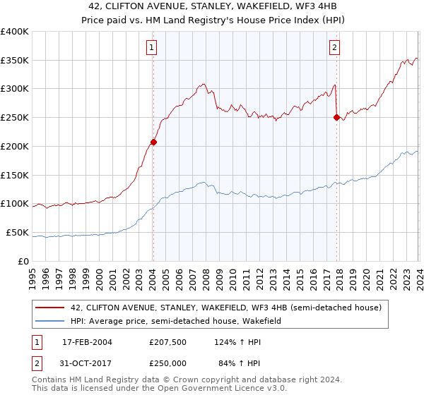 42, CLIFTON AVENUE, STANLEY, WAKEFIELD, WF3 4HB: Price paid vs HM Land Registry's House Price Index