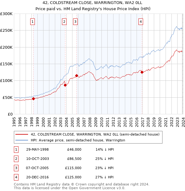 42, COLDSTREAM CLOSE, WARRINGTON, WA2 0LL: Price paid vs HM Land Registry's House Price Index