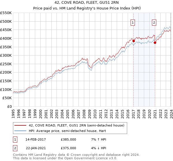 42, COVE ROAD, FLEET, GU51 2RN: Price paid vs HM Land Registry's House Price Index