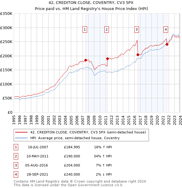 42, CREDITON CLOSE, COVENTRY, CV3 5PX: Price paid vs HM Land Registry's House Price Index