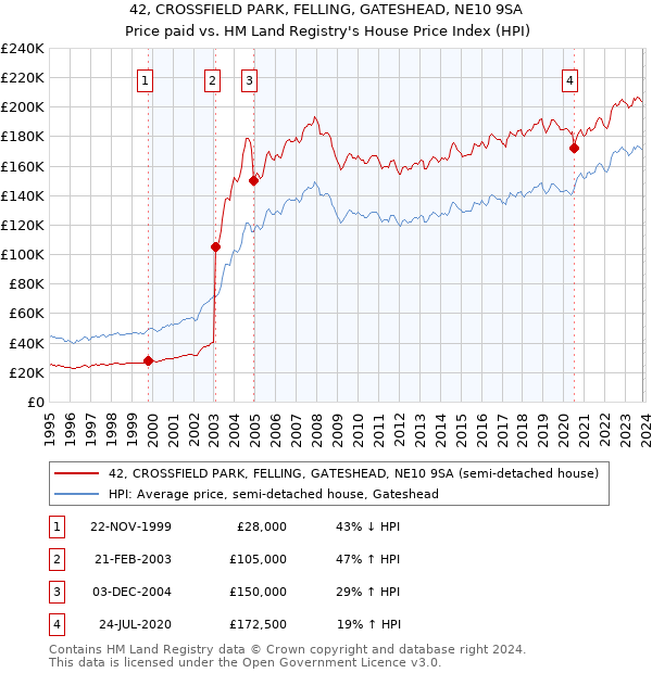 42, CROSSFIELD PARK, FELLING, GATESHEAD, NE10 9SA: Price paid vs HM Land Registry's House Price Index