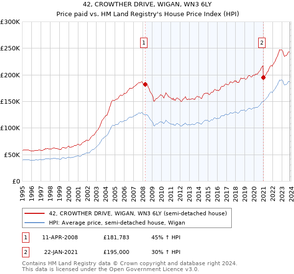 42, CROWTHER DRIVE, WIGAN, WN3 6LY: Price paid vs HM Land Registry's House Price Index