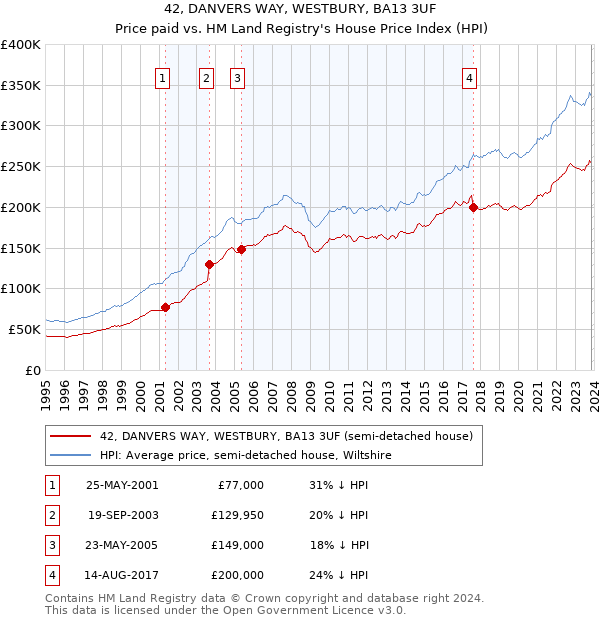 42, DANVERS WAY, WESTBURY, BA13 3UF: Price paid vs HM Land Registry's House Price Index