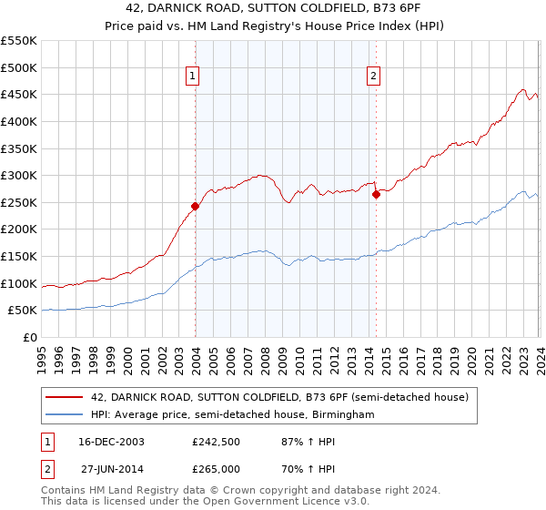 42, DARNICK ROAD, SUTTON COLDFIELD, B73 6PF: Price paid vs HM Land Registry's House Price Index