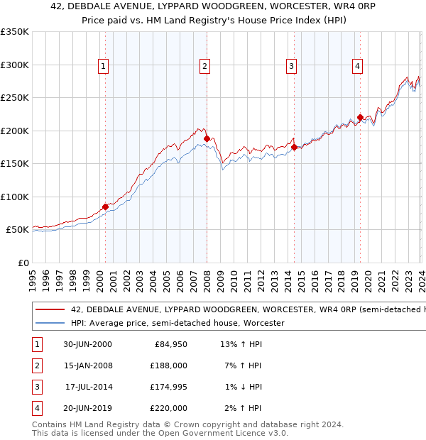 42, DEBDALE AVENUE, LYPPARD WOODGREEN, WORCESTER, WR4 0RP: Price paid vs HM Land Registry's House Price Index