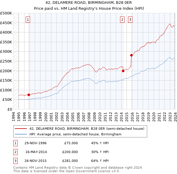 42, DELAMERE ROAD, BIRMINGHAM, B28 0ER: Price paid vs HM Land Registry's House Price Index