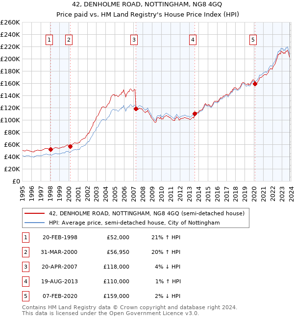 42, DENHOLME ROAD, NOTTINGHAM, NG8 4GQ: Price paid vs HM Land Registry's House Price Index