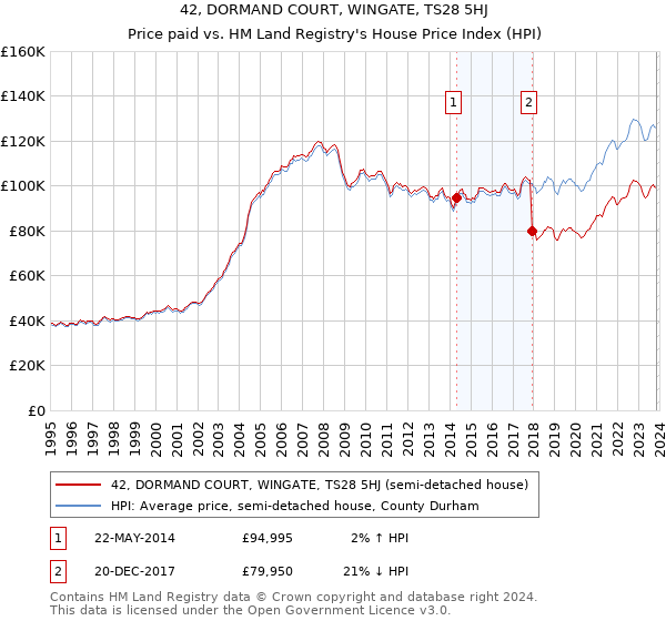 42, DORMAND COURT, WINGATE, TS28 5HJ: Price paid vs HM Land Registry's House Price Index