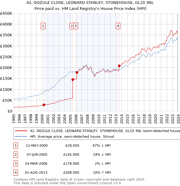 42, DOZULE CLOSE, LEONARD STANLEY, STONEHOUSE, GL10 3NL: Price paid vs HM Land Registry's House Price Index