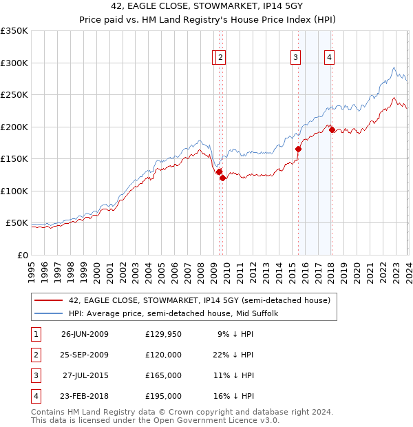 42, EAGLE CLOSE, STOWMARKET, IP14 5GY: Price paid vs HM Land Registry's House Price Index