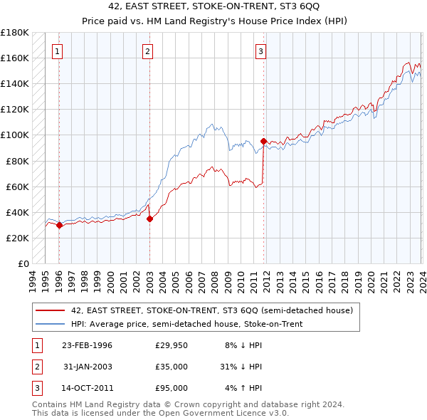 42, EAST STREET, STOKE-ON-TRENT, ST3 6QQ: Price paid vs HM Land Registry's House Price Index