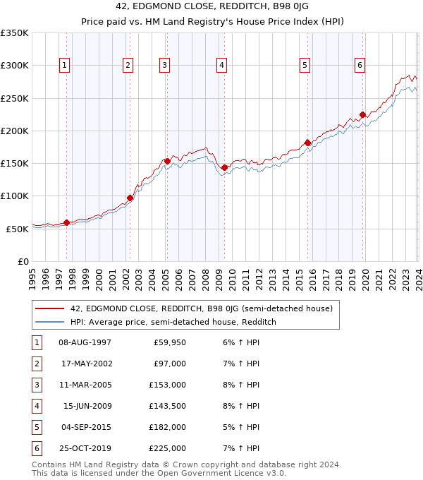 42, EDGMOND CLOSE, REDDITCH, B98 0JG: Price paid vs HM Land Registry's House Price Index