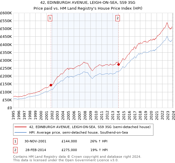 42, EDINBURGH AVENUE, LEIGH-ON-SEA, SS9 3SG: Price paid vs HM Land Registry's House Price Index