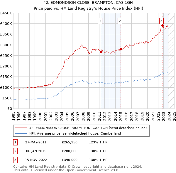 42, EDMONDSON CLOSE, BRAMPTON, CA8 1GH: Price paid vs HM Land Registry's House Price Index