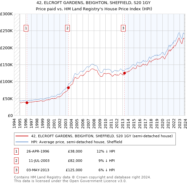 42, ELCROFT GARDENS, BEIGHTON, SHEFFIELD, S20 1GY: Price paid vs HM Land Registry's House Price Index