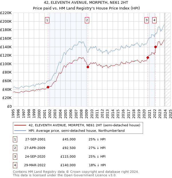 42, ELEVENTH AVENUE, MORPETH, NE61 2HT: Price paid vs HM Land Registry's House Price Index