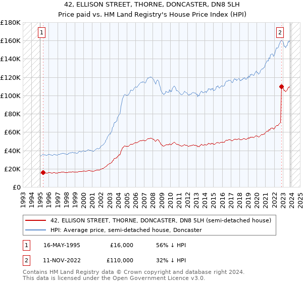 42, ELLISON STREET, THORNE, DONCASTER, DN8 5LH: Price paid vs HM Land Registry's House Price Index