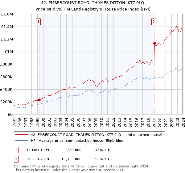 42, EMBERCOURT ROAD, THAMES DITTON, KT7 0LQ: Price paid vs HM Land Registry's House Price Index