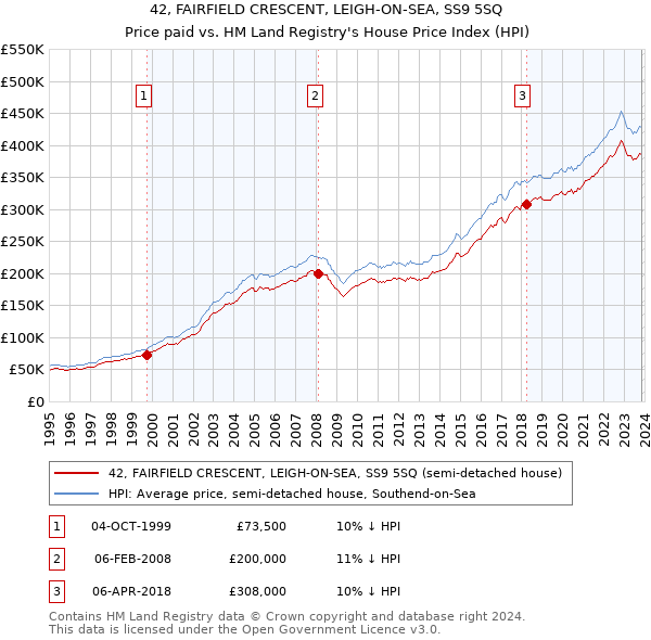 42, FAIRFIELD CRESCENT, LEIGH-ON-SEA, SS9 5SQ: Price paid vs HM Land Registry's House Price Index