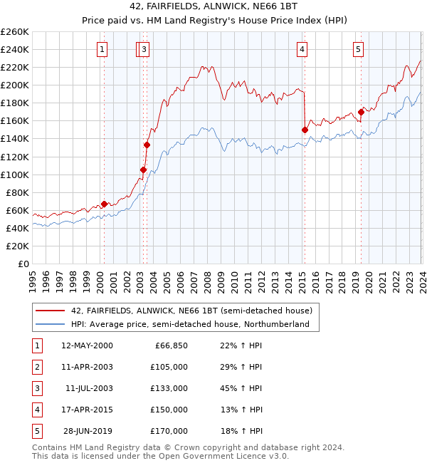 42, FAIRFIELDS, ALNWICK, NE66 1BT: Price paid vs HM Land Registry's House Price Index