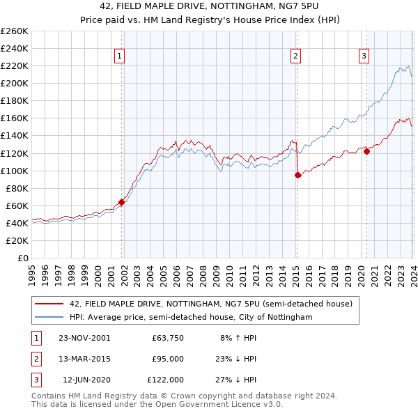 42, FIELD MAPLE DRIVE, NOTTINGHAM, NG7 5PU: Price paid vs HM Land Registry's House Price Index