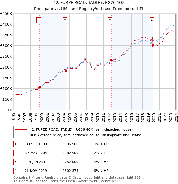42, FURZE ROAD, TADLEY, RG26 4QX: Price paid vs HM Land Registry's House Price Index