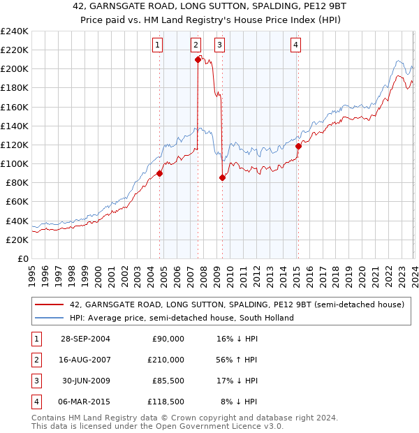 42, GARNSGATE ROAD, LONG SUTTON, SPALDING, PE12 9BT: Price paid vs HM Land Registry's House Price Index