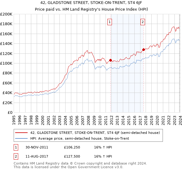 42, GLADSTONE STREET, STOKE-ON-TRENT, ST4 6JF: Price paid vs HM Land Registry's House Price Index