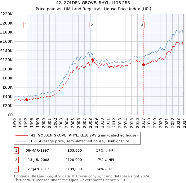 42, GOLDEN GROVE, RHYL, LL18 2RS: Price paid vs HM Land Registry's House Price Index