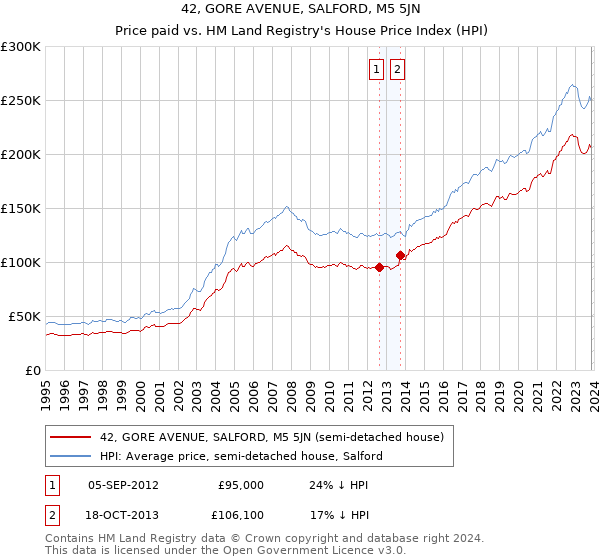 42, GORE AVENUE, SALFORD, M5 5JN: Price paid vs HM Land Registry's House Price Index