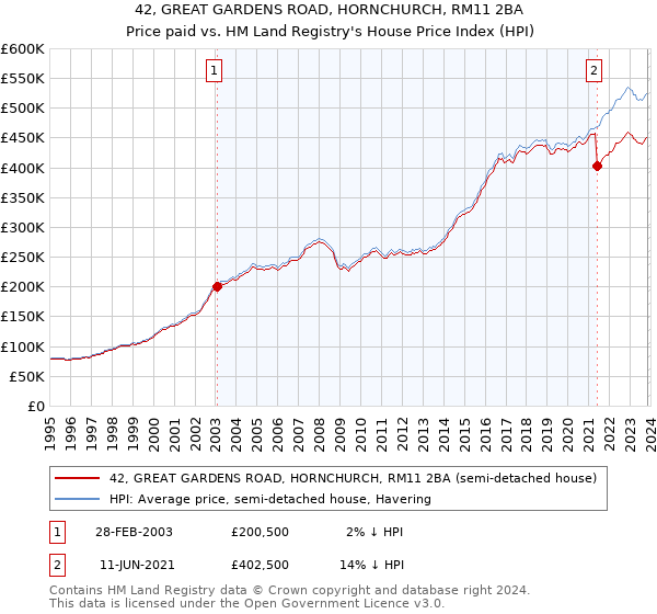 42, GREAT GARDENS ROAD, HORNCHURCH, RM11 2BA: Price paid vs HM Land Registry's House Price Index