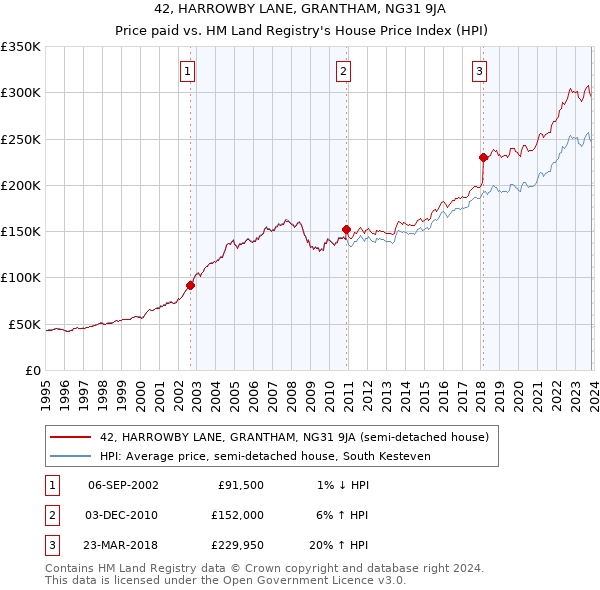 42, HARROWBY LANE, GRANTHAM, NG31 9JA: Price paid vs HM Land Registry's House Price Index