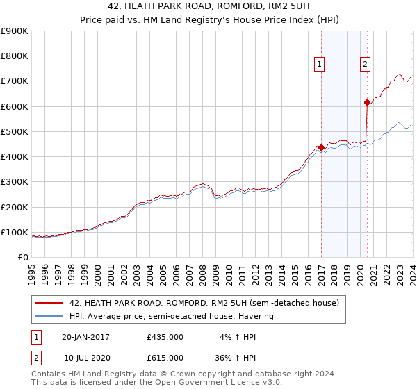 42, HEATH PARK ROAD, ROMFORD, RM2 5UH: Price paid vs HM Land Registry's House Price Index