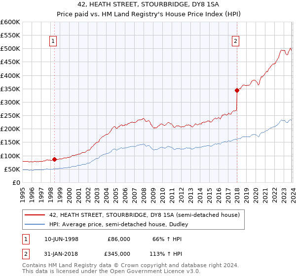 42, HEATH STREET, STOURBRIDGE, DY8 1SA: Price paid vs HM Land Registry's House Price Index