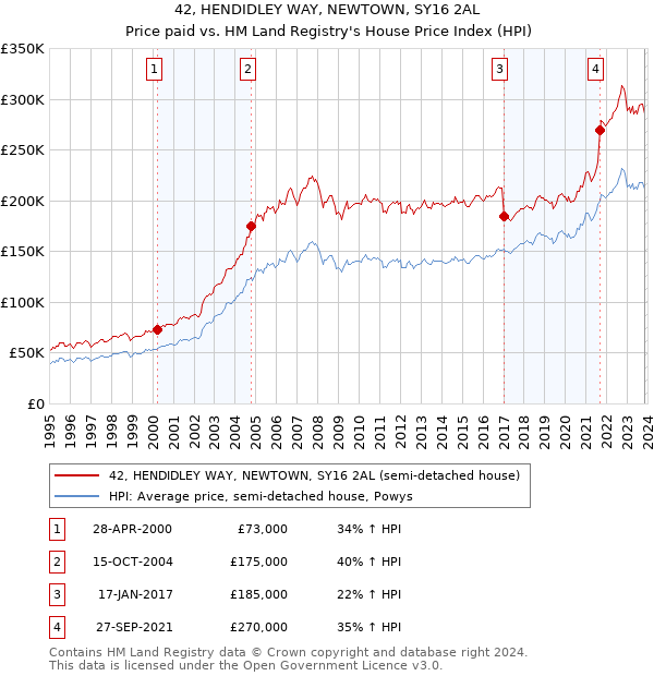 42, HENDIDLEY WAY, NEWTOWN, SY16 2AL: Price paid vs HM Land Registry's House Price Index