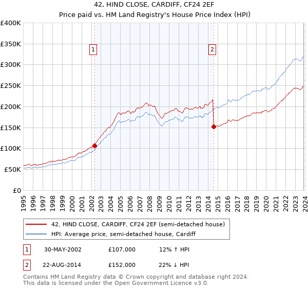 42, HIND CLOSE, CARDIFF, CF24 2EF: Price paid vs HM Land Registry's House Price Index