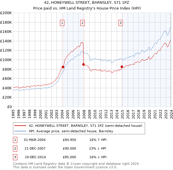 42, HONEYWELL STREET, BARNSLEY, S71 1PZ: Price paid vs HM Land Registry's House Price Index